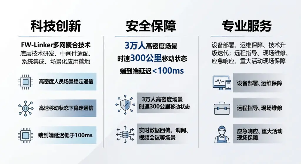 无锡方为 - 多网聚合技术：科技创新、稳定通信、专业服务；端到端延时低于100ms，支持3万人高密度场景