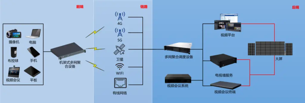 通信指挥车方案-拓扑架构图