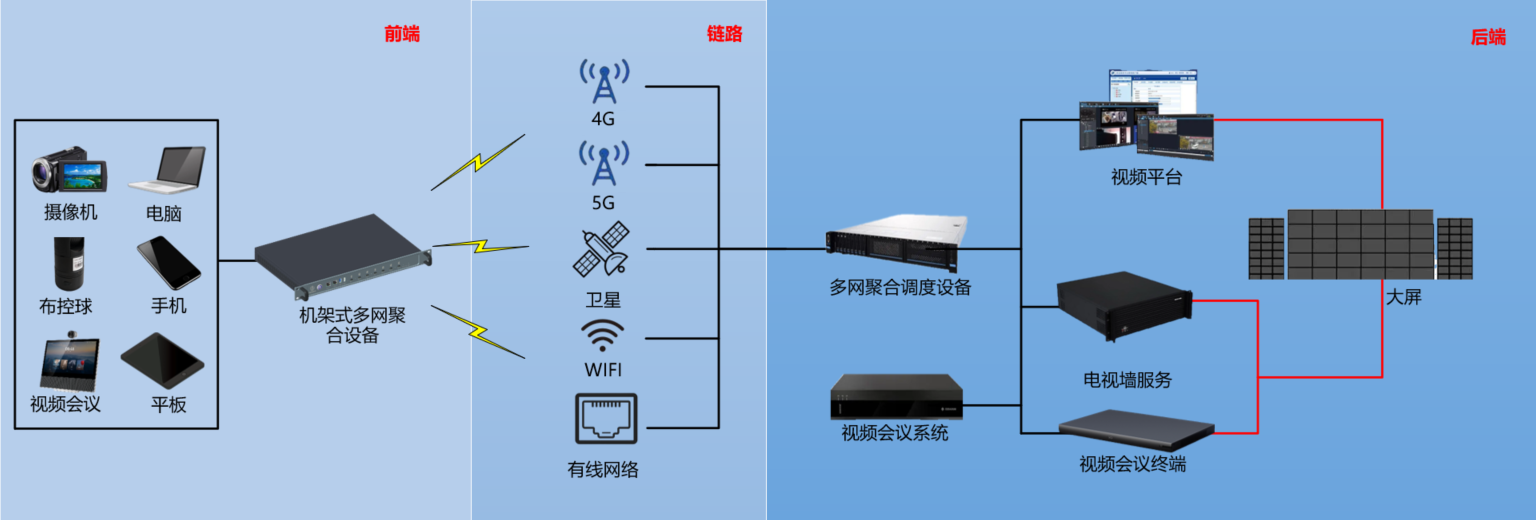 C7车载版多网聚合设备拓扑结构图
