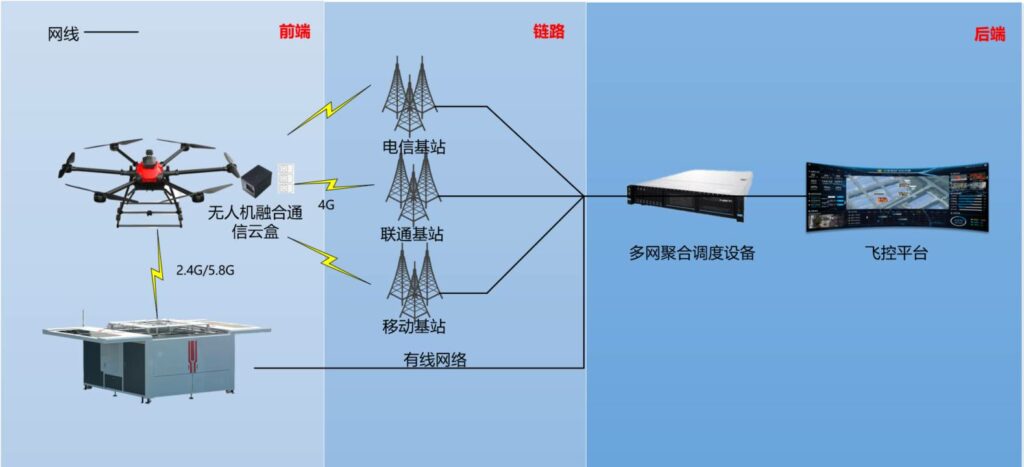 无人机融合通信云盒方案拓扑结构图