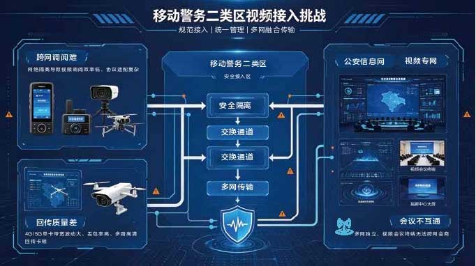 移动警务二类区视频接入难点