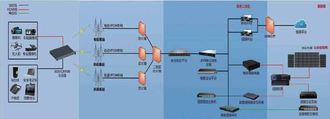 公安行业多网聚合解决方案拓扑图