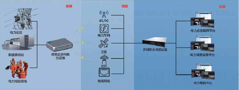 电力行业多网聚合解决方案端到端一体化架构