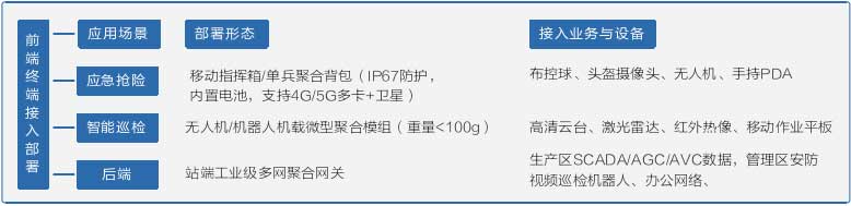 电力行业多网聚合设备部署说明