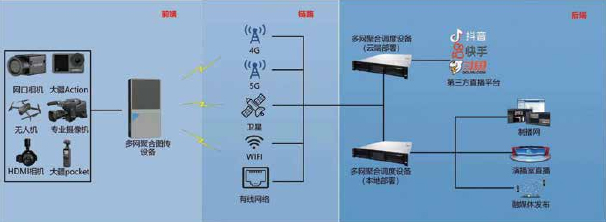 广电户外直播解决方案-拓扑结构图