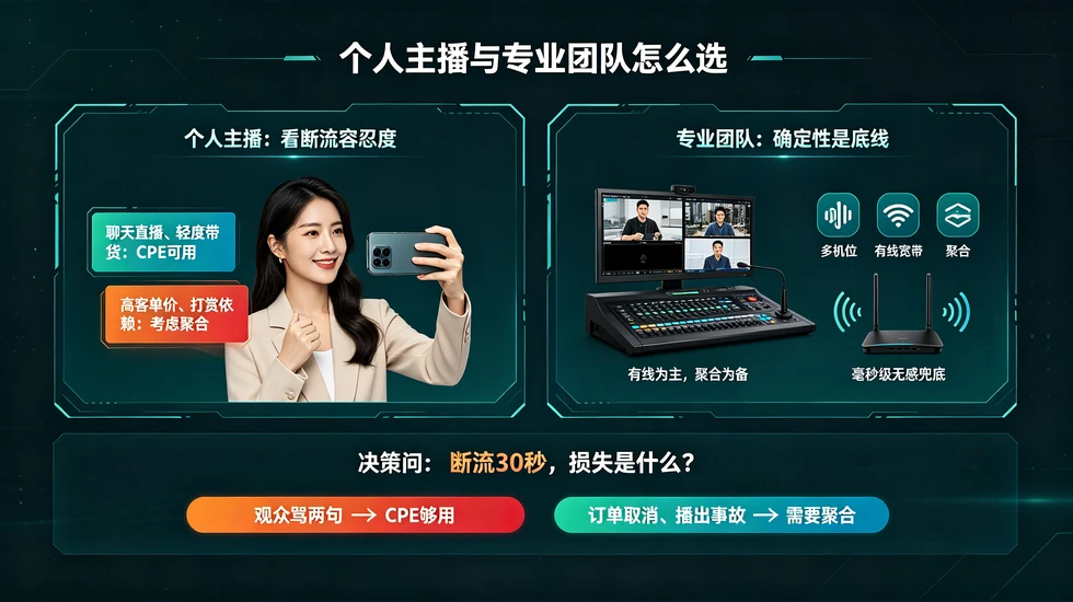 个人主播与专业团队选cpe还是聚合路由器